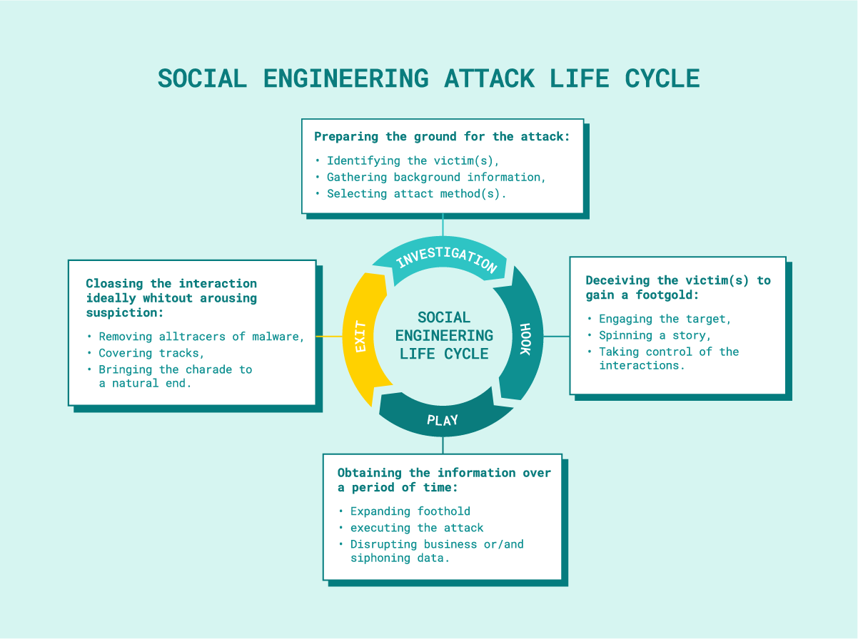 social-engineering-attack-life-cycle