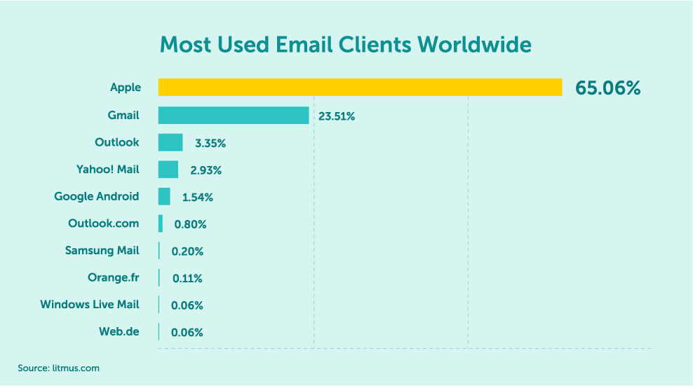 emails-clients