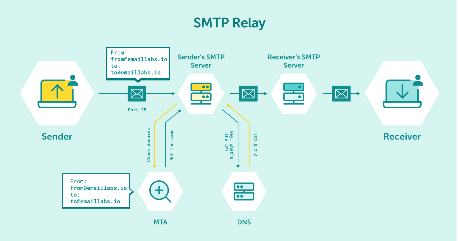 Relay-SMTP