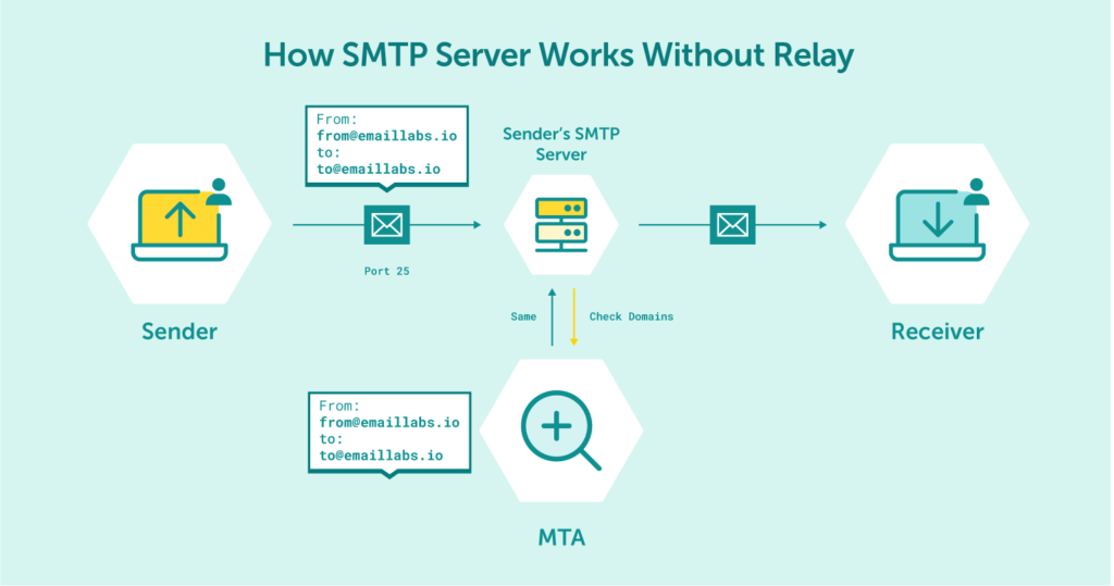 smtp-without-relay