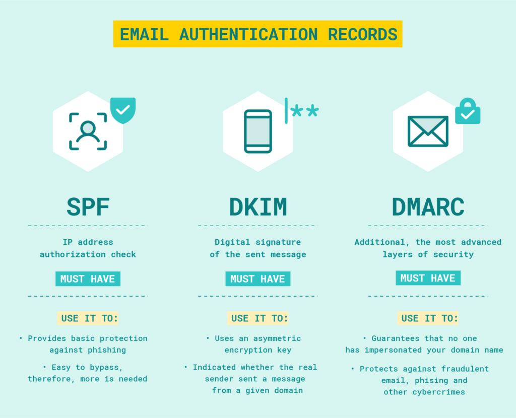 spf-dkim-dmarc-records