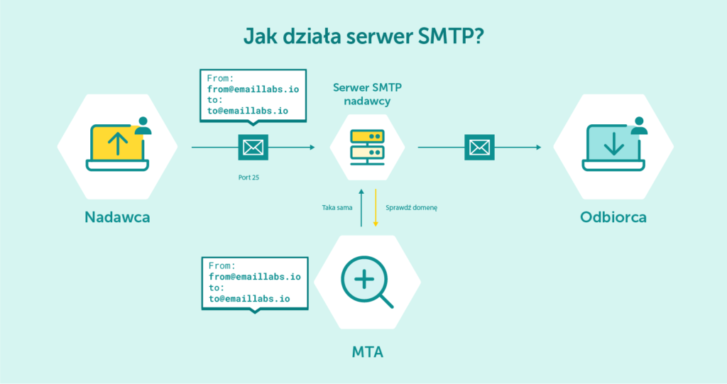 Jak działa serwer SMTP