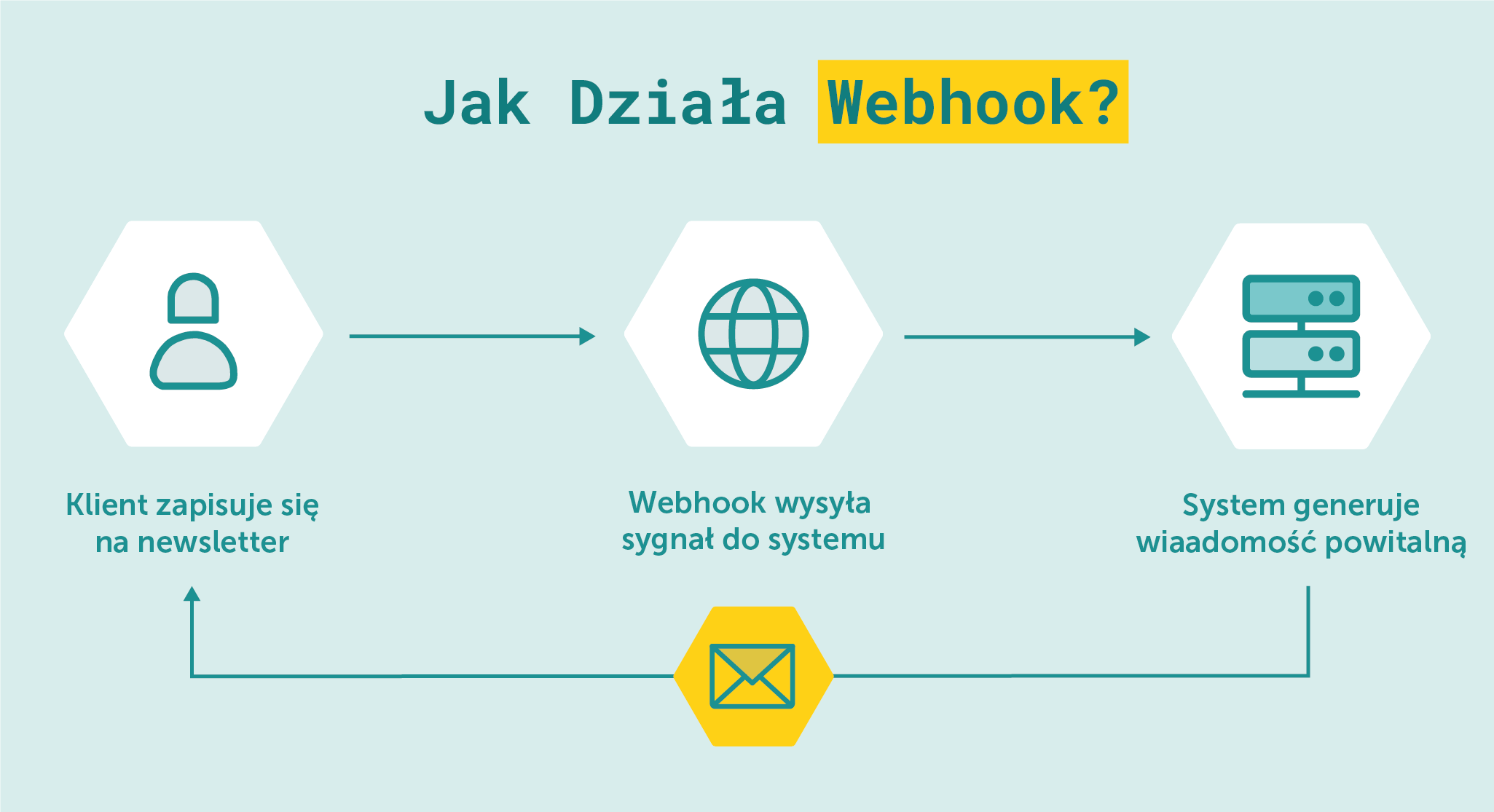 jak_dziala_webhook