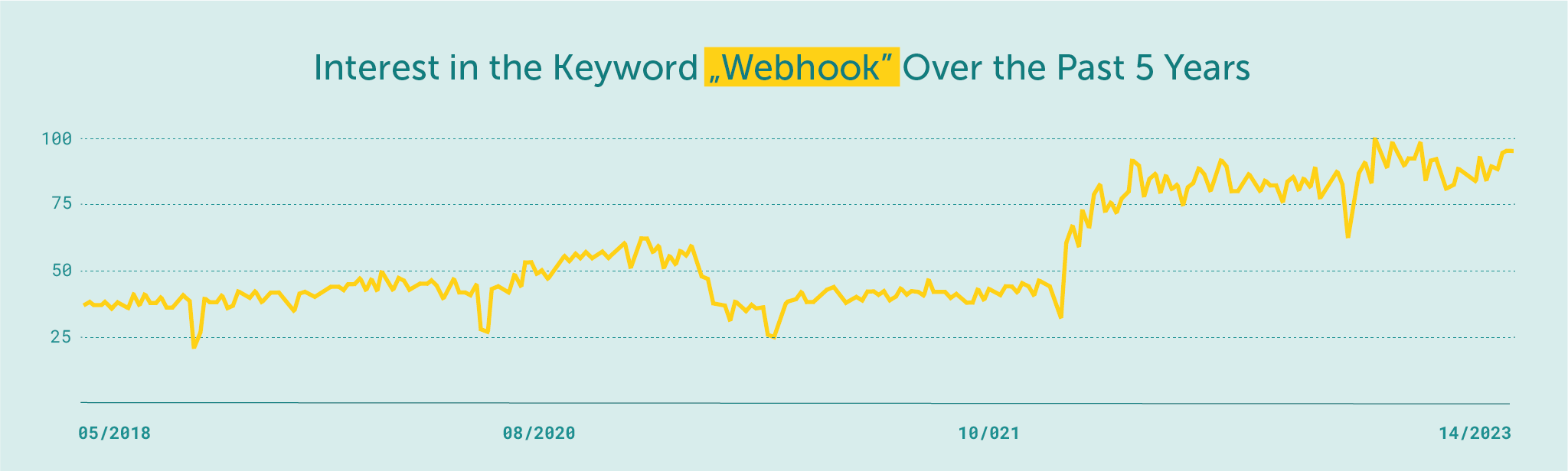webhook_google_trends_statistic