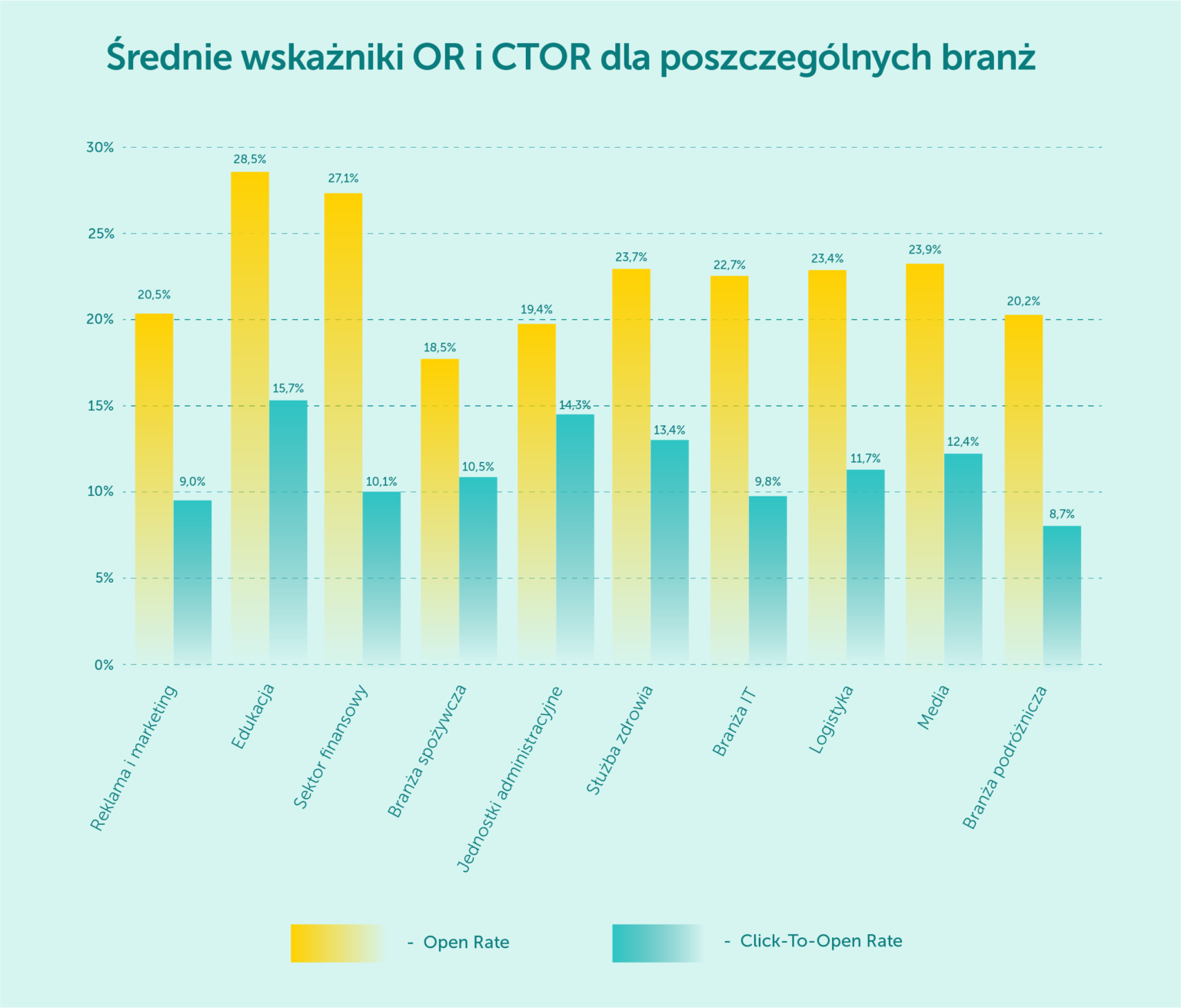 Wskaźnik Click-to-Open Rate (CTOR) - Czym Jest i Jak Go Mierzyć ...