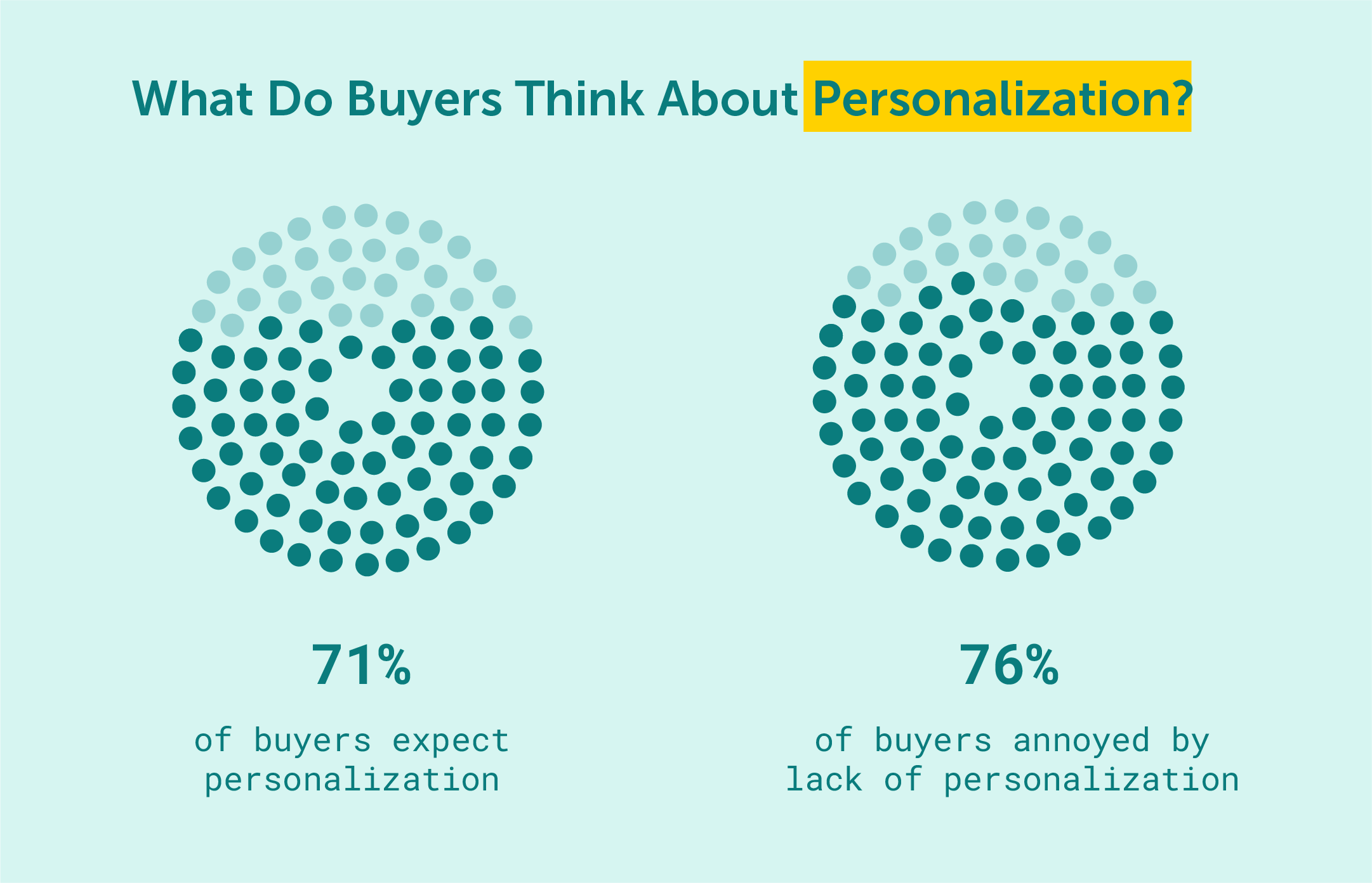 buyers-about-personalization