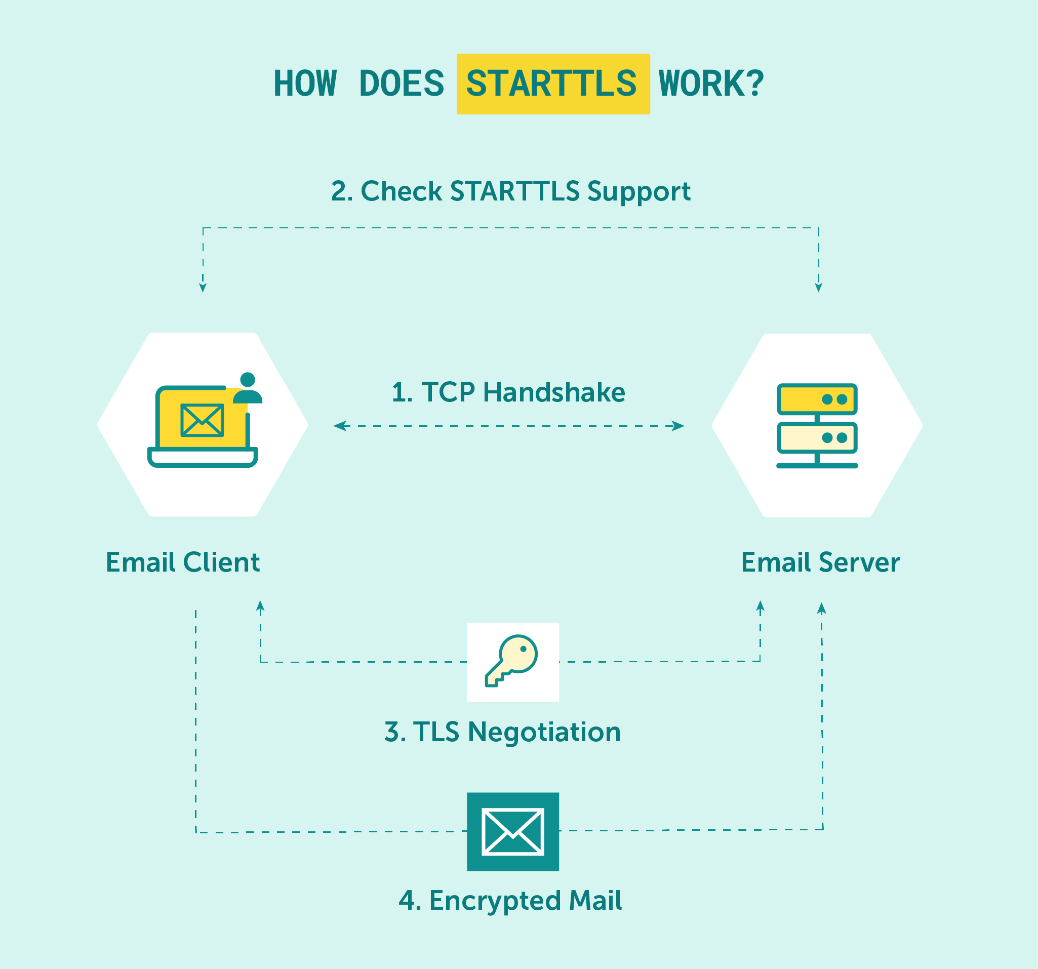 How does STARTTLS work
