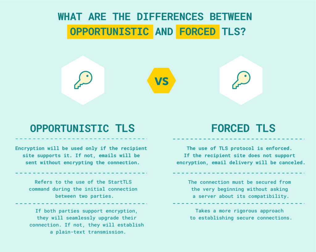 OPPORTUNISTIC-VS-FORCED-TLS