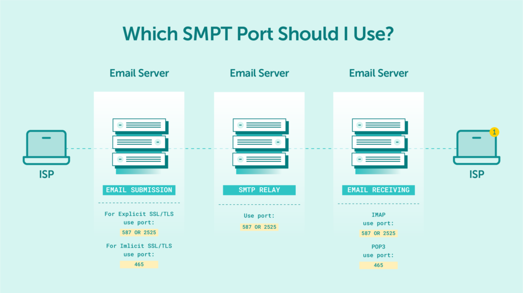 which-port-shoul-i-use