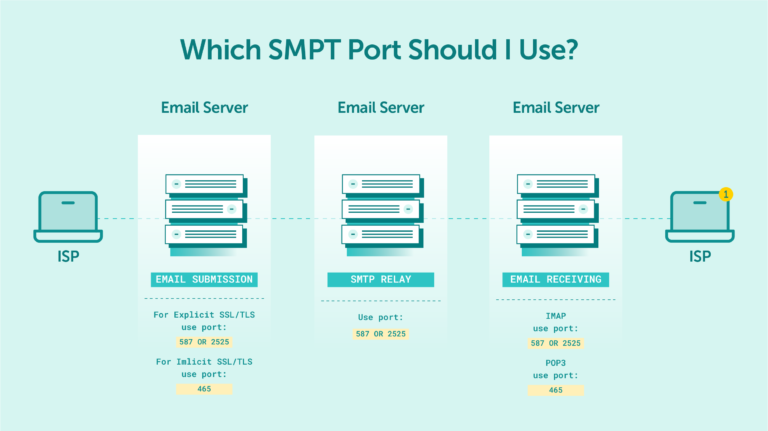 A Complete Overview of SMTP Port 25, Port 465, and Port 587: How To ...