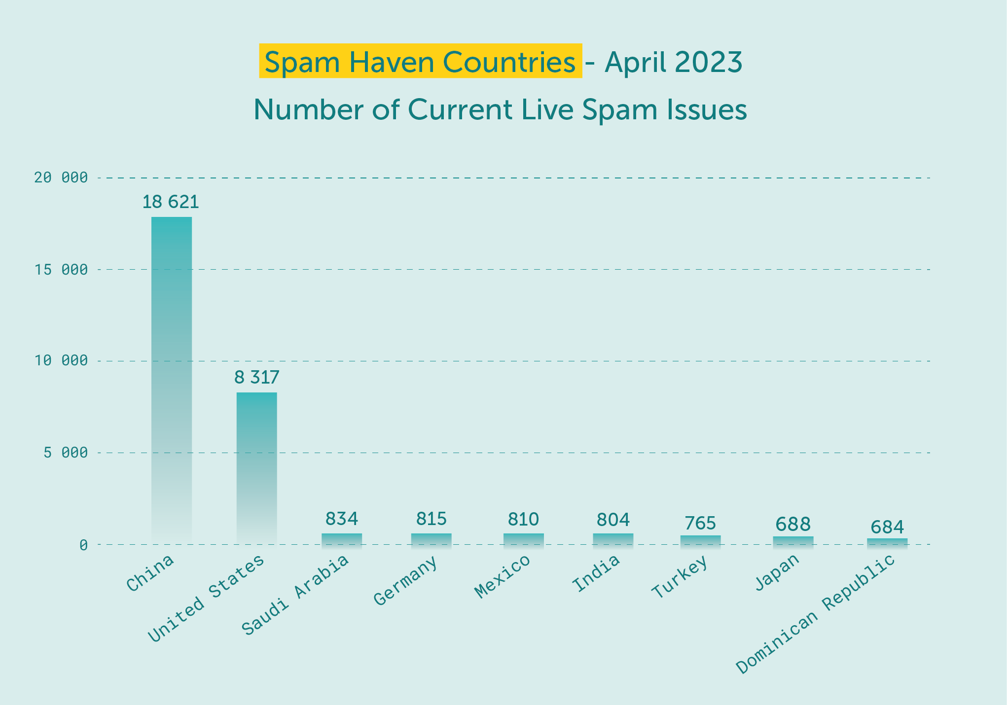 spam-heaven-countries