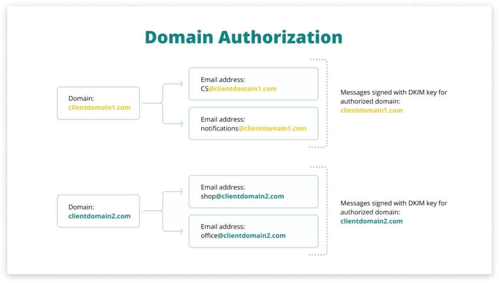 Domain Autorization