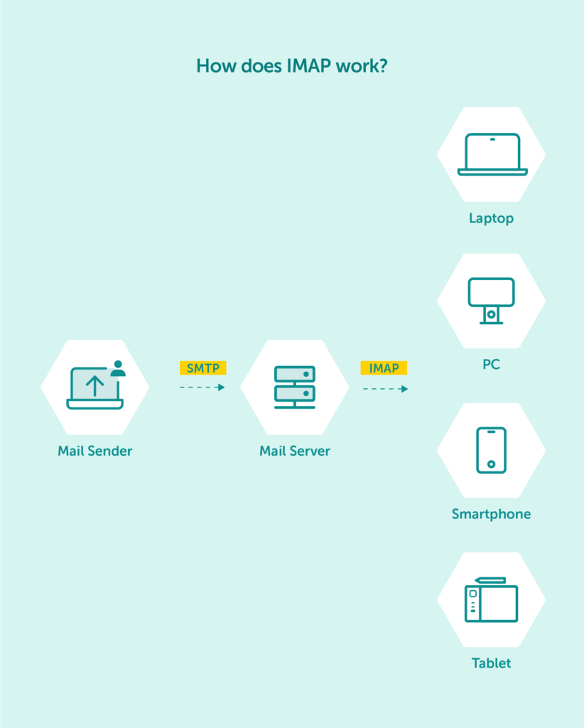 How does IMAP work?