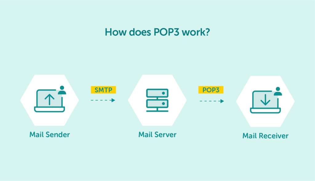 How does POP3 work?
