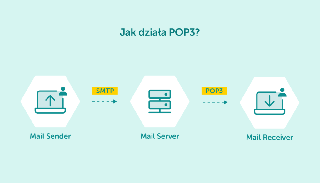 Jak działa POP3