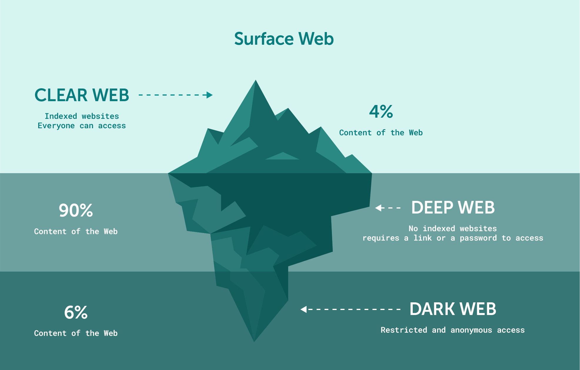 darknet-surfaceweb