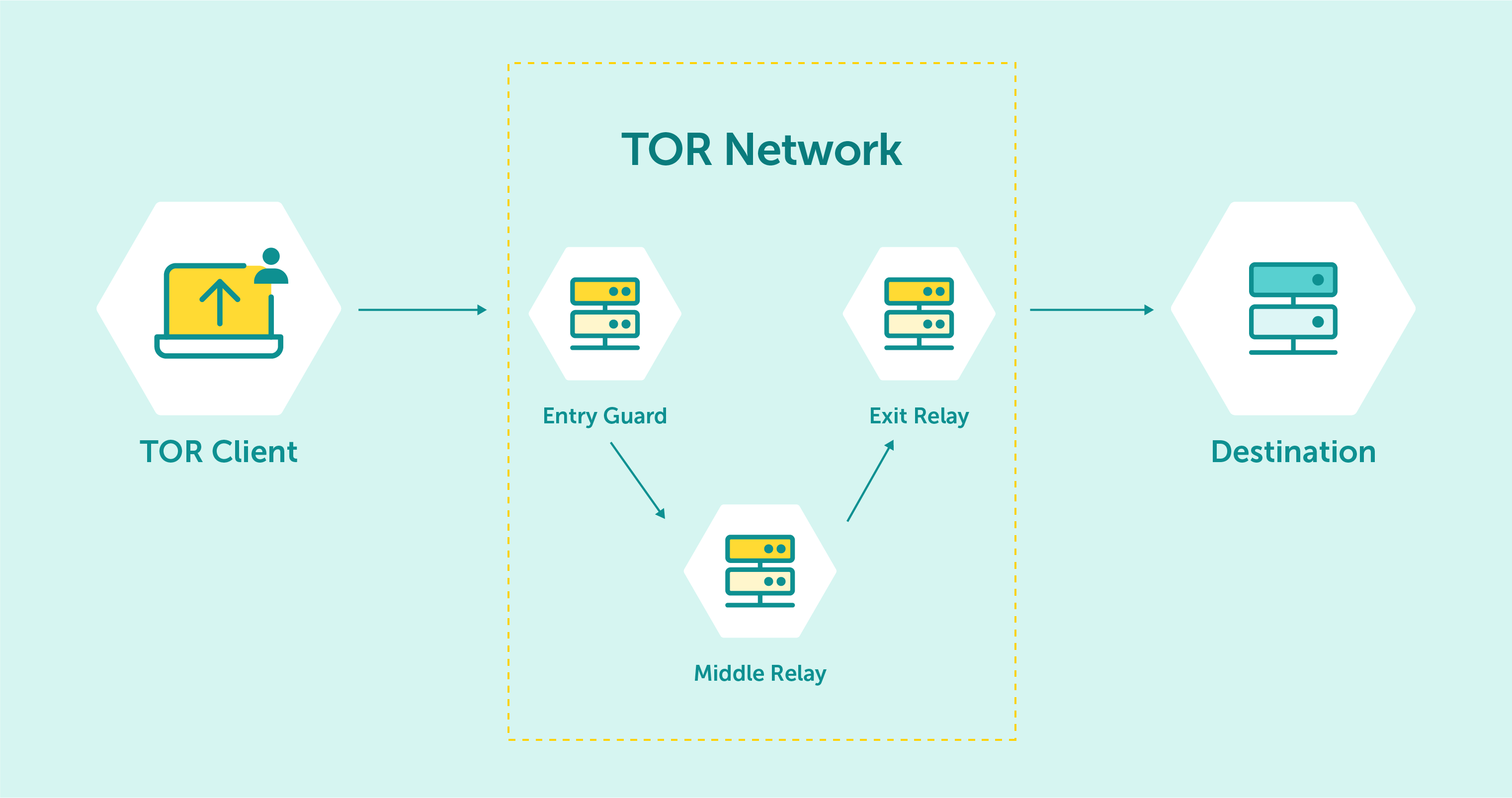 how does tor work