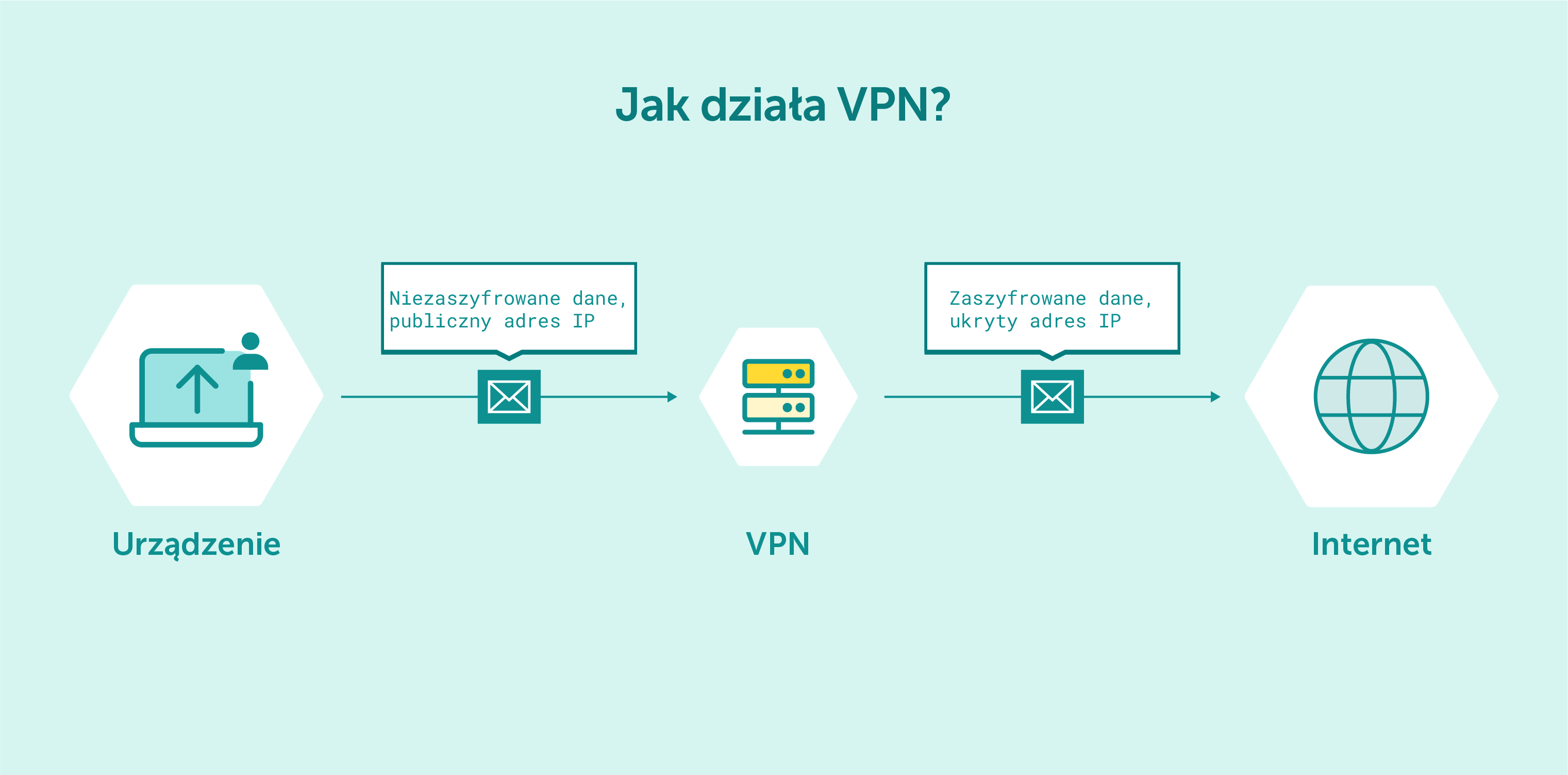 jak działa VPN