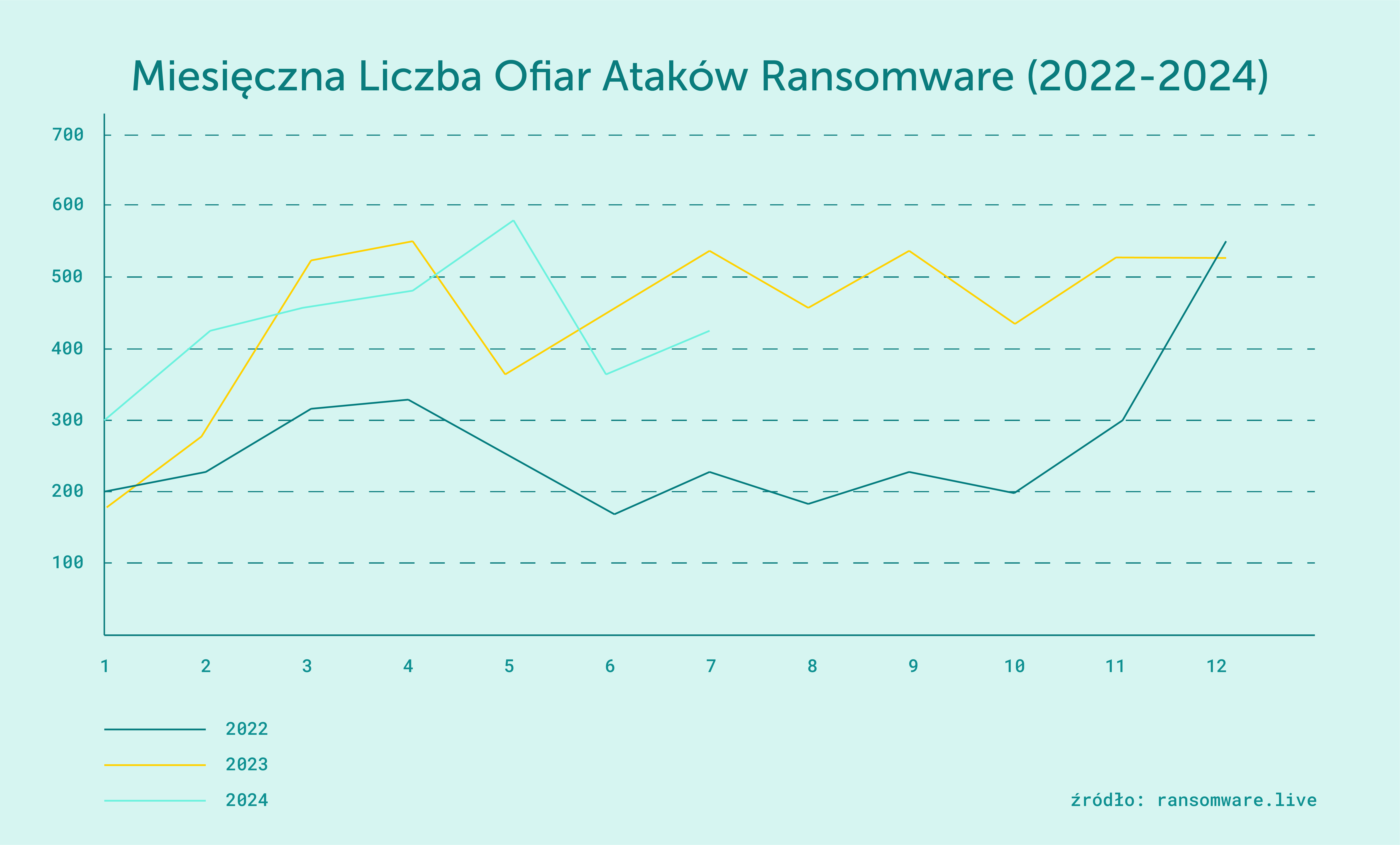 liczba-ataków-ransomware