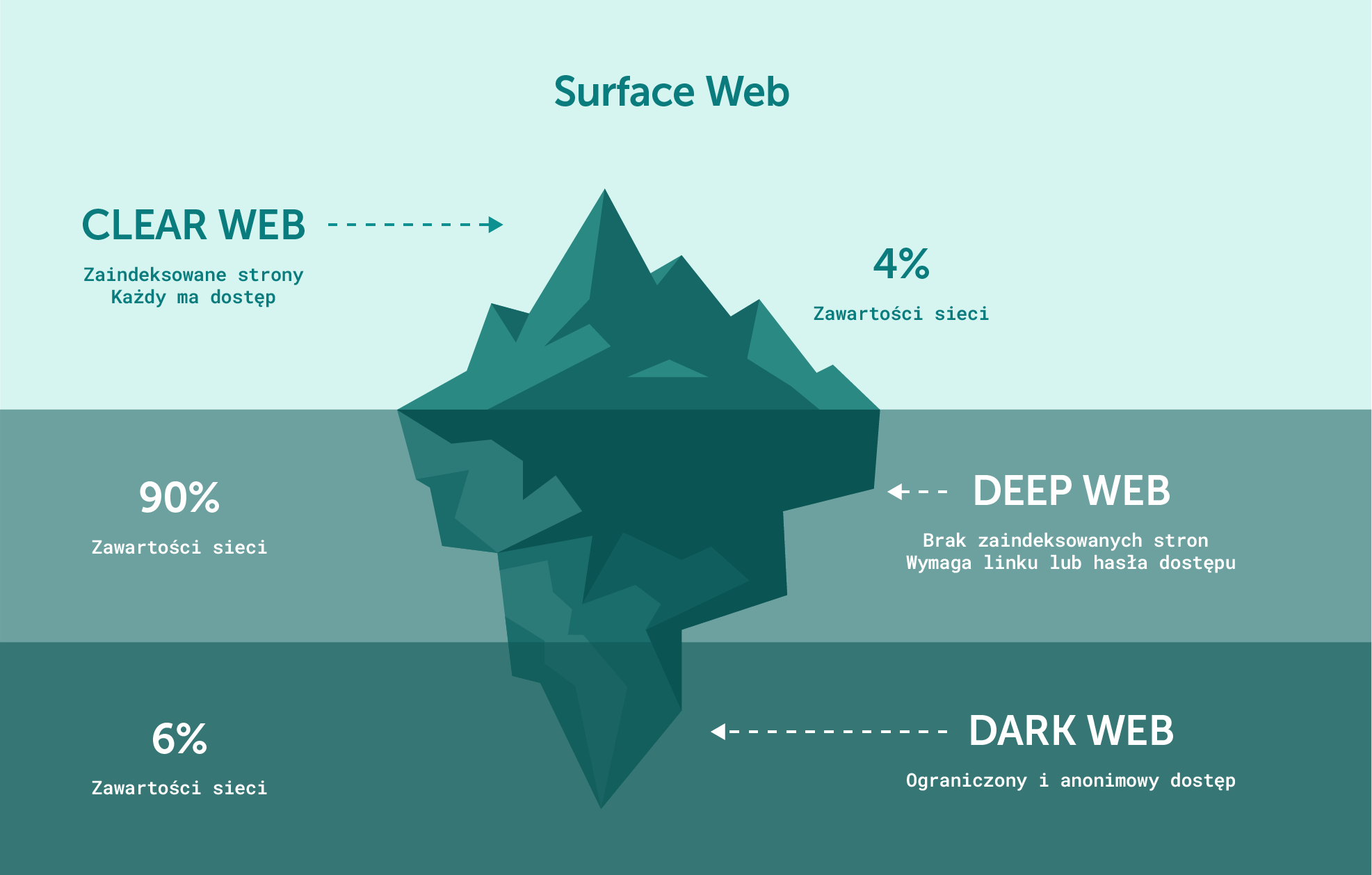 surface web