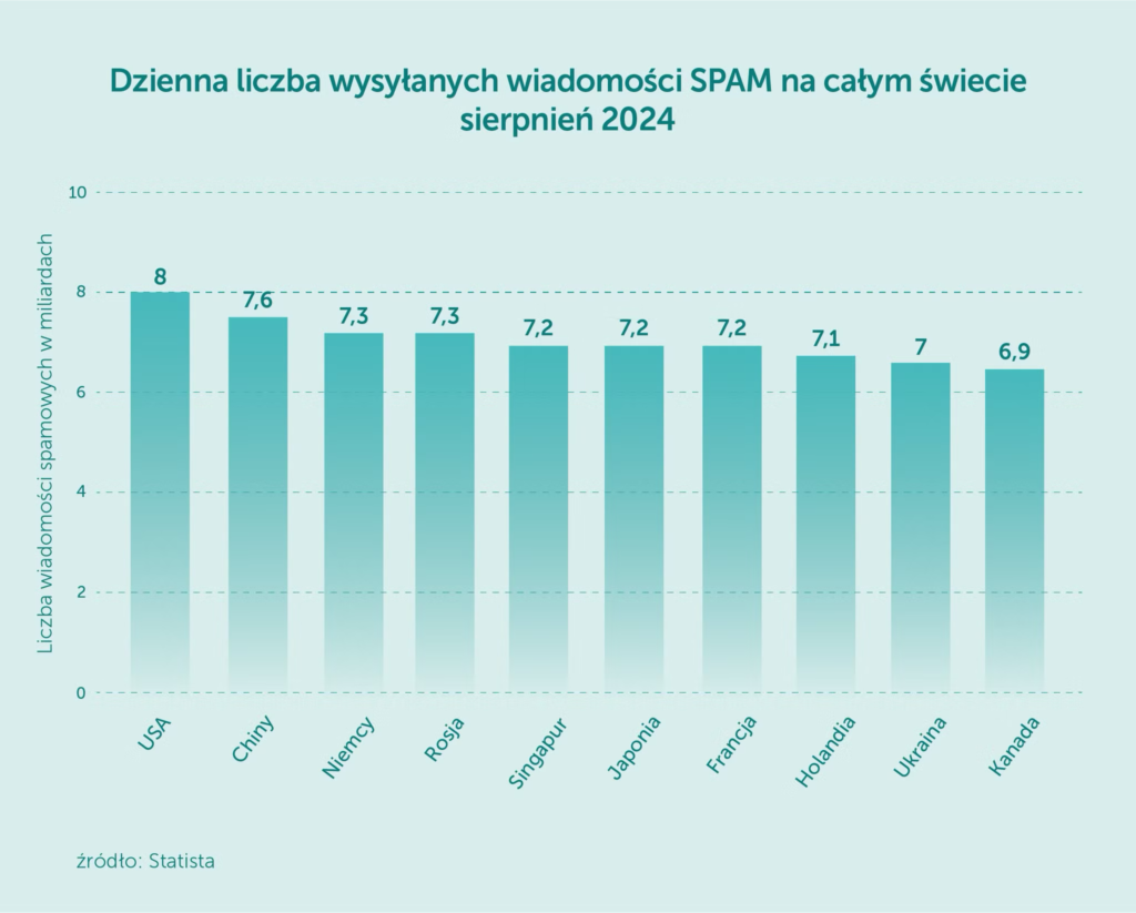 dzienna-liczba-spamu