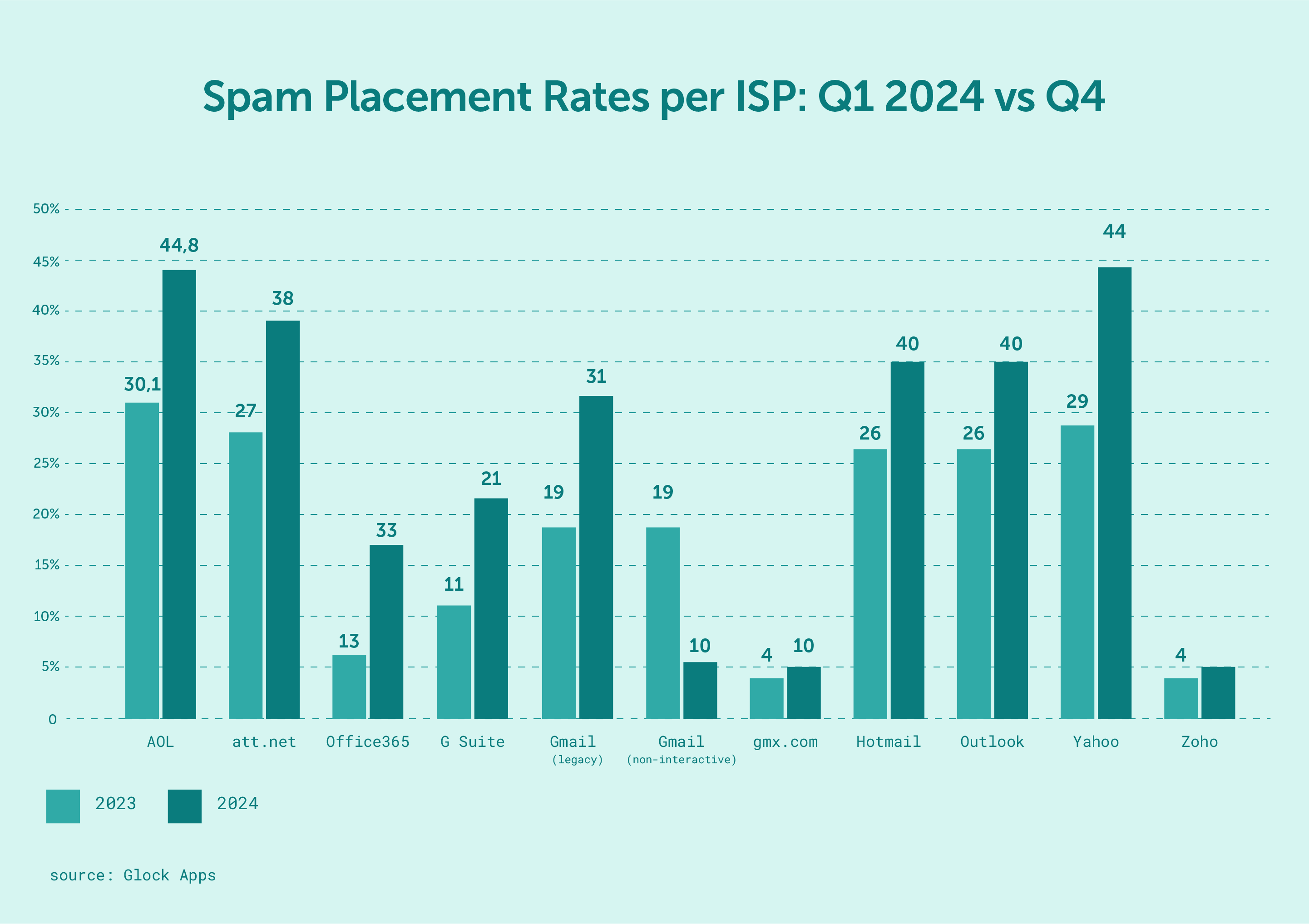 spam-rates-isp