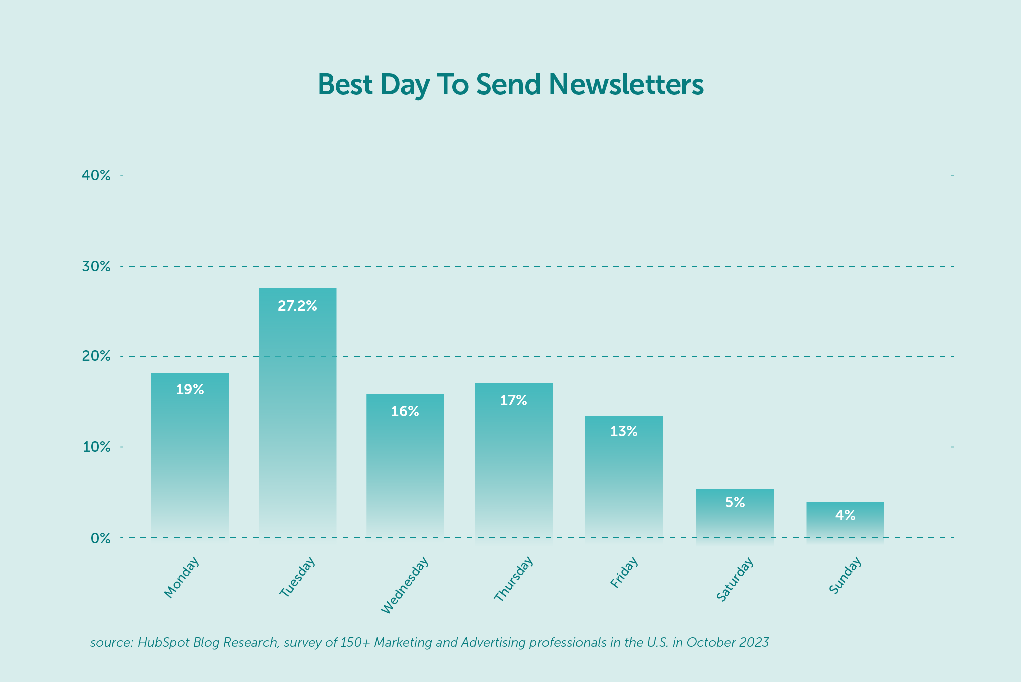 best-time-newsletters