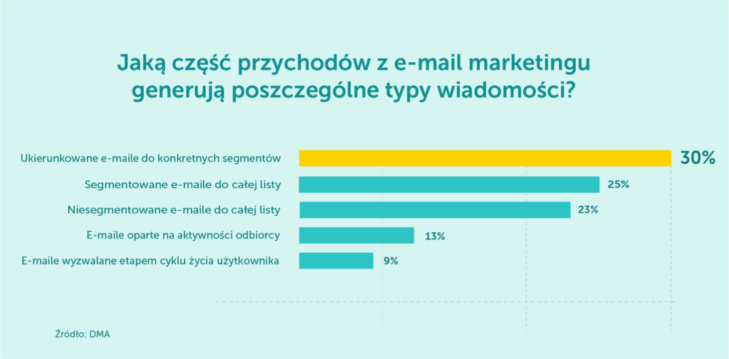 przychody-email-marketing