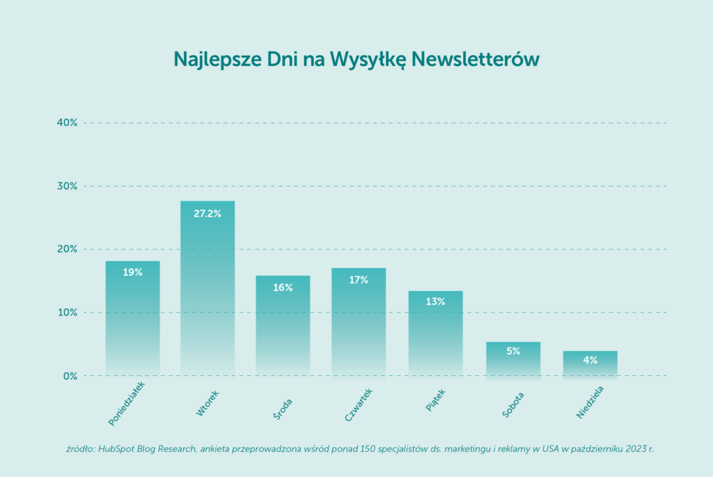 dni-wysylka-newsletterow