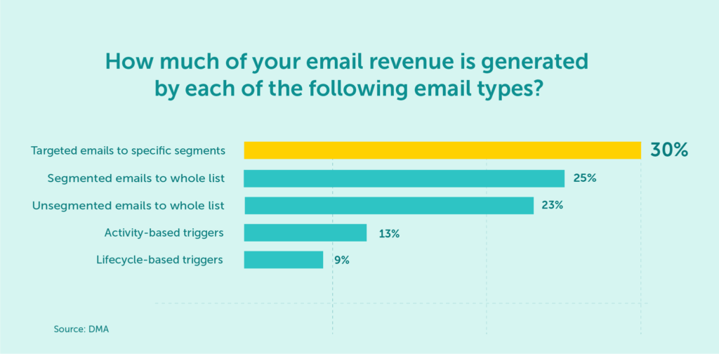 Graph showing revenue increase through effective email list segmentation.