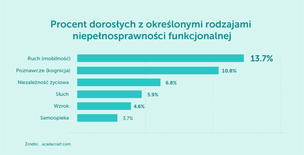 rodzaje-niepelnosprawnosci-funkcjonalnej