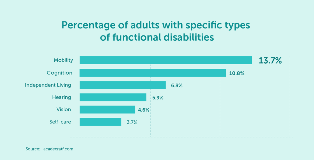 types-of-functional-disabilities