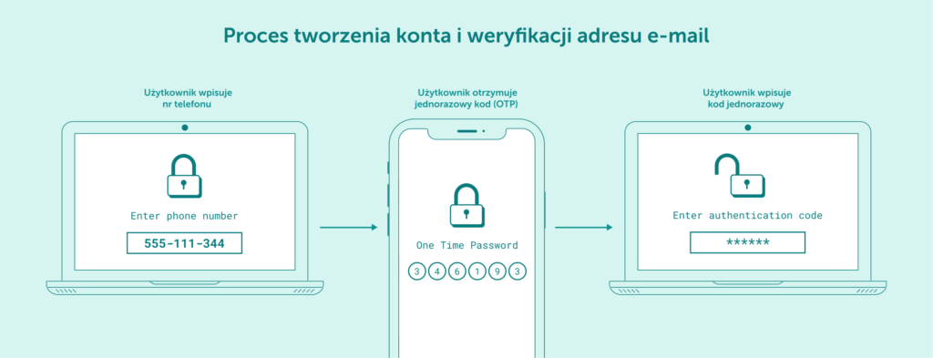 Przykładowy proces tworzenia konta i weryfikacji adresu e-mail.