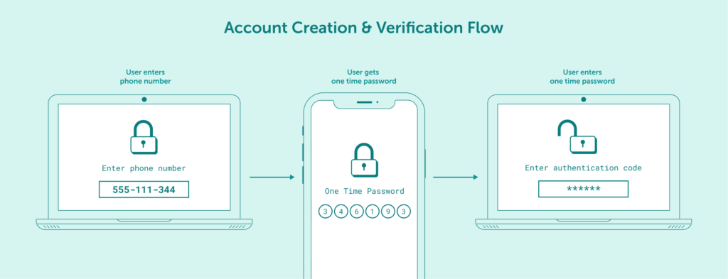 Example of account creation & verification flow.