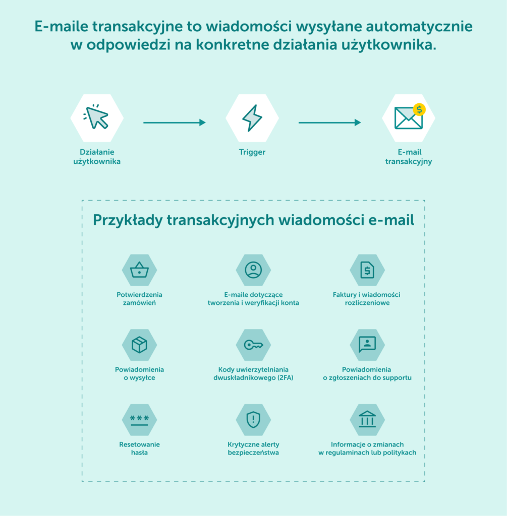 Schemat przedstawiający strukturę i przykłady wiadomości transakcyjnych, takich jak faktury, powiadomienia czy alerty bezpieczeństwa.