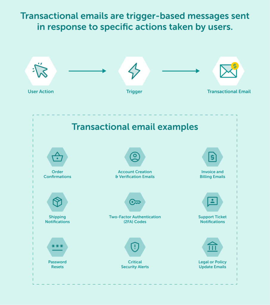 Diagram showing the structure and examples of transactional emails, including invoices, notifications, and security alerts.