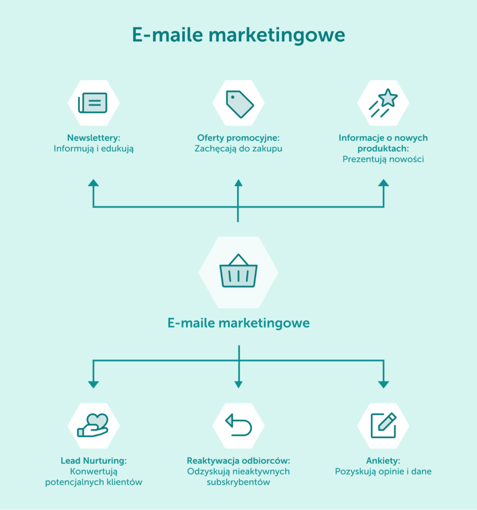 Infografika prezentująca różne rodzaje wiadomości marketingowych, w tym kampanie promocyjne, newslettery i e-maile produktowe.