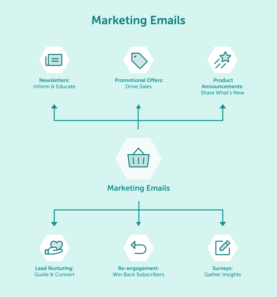 Infographic displaying various types of marketing emails, including promotional campaigns, newsletters, and product updates.