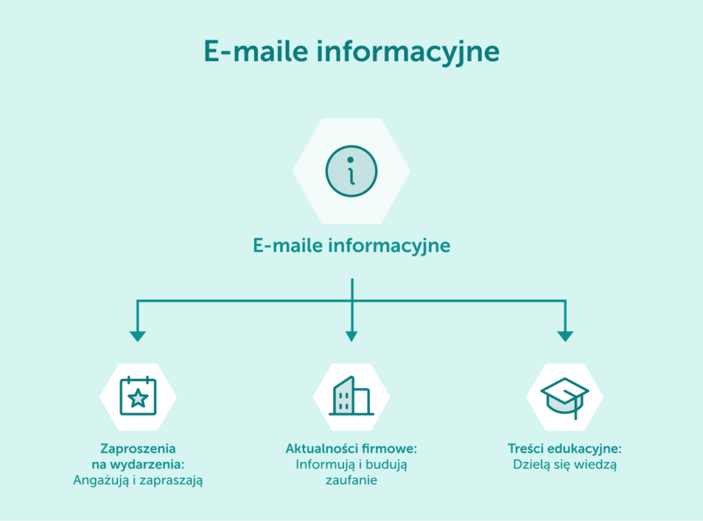 Schemat przedstawiający typy wiadomości informacyjnych, takich jak zaproszenia na wydarzenia i aktualizacje firmowe.