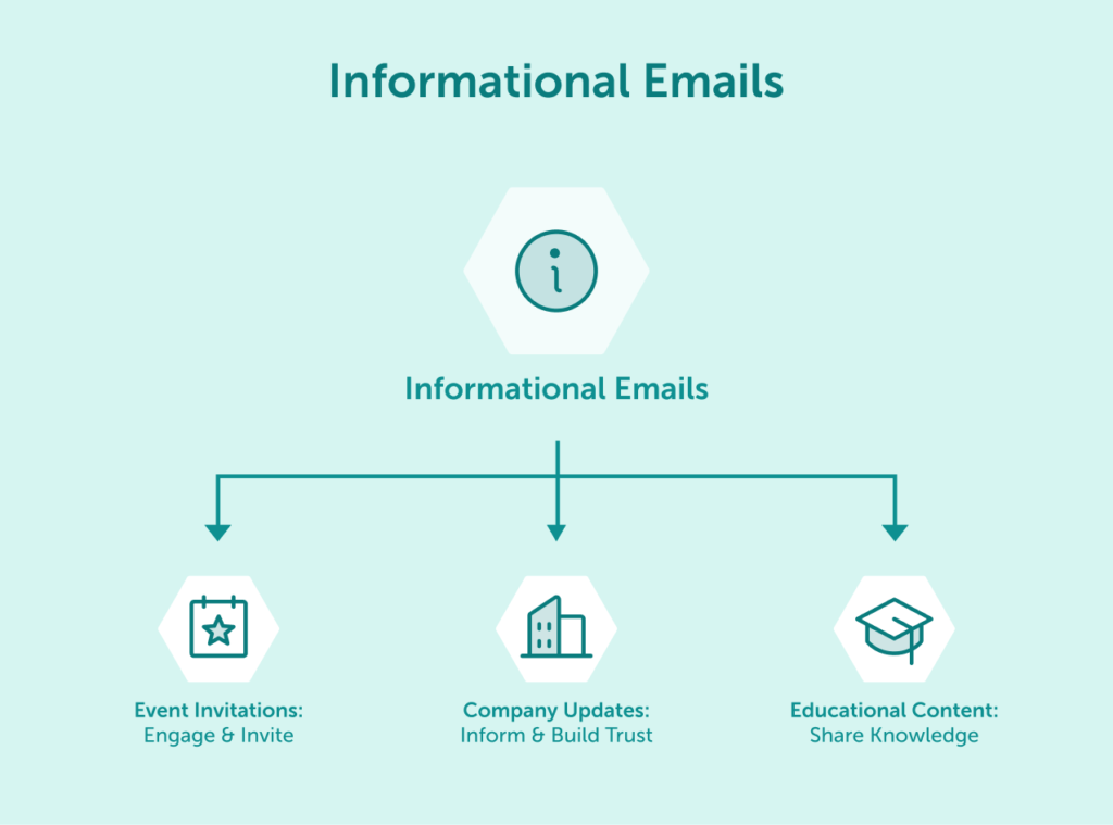 Diagram illustrating types of informational emails like event invitations and company updates.