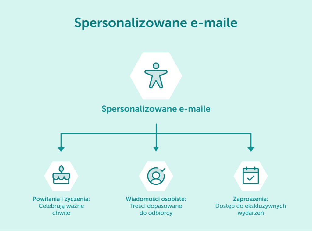 Ilustracja typów wiadomości spersonalizowanych, takich jak życzenia urodzinowe, aktualizacje konta i zaproszenia VIP.