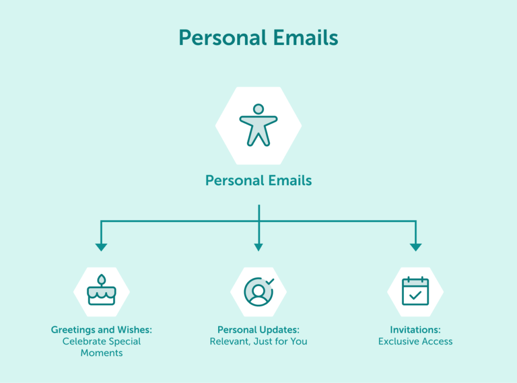 Illustration of personal email types including birthday greetings, account updates, and VIP invitations.