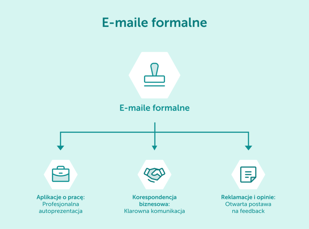 Infografika dotycząca formalnych wiadomości e-mail, takich jak aplikacje o pracę, korespondencja biznesowa i reklamacje.
