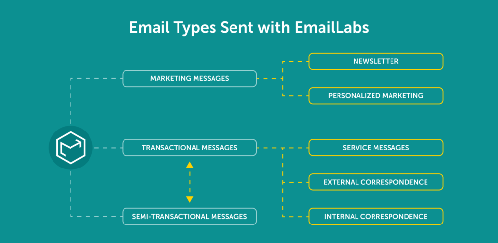 Graphic illustrating email types sent with EmailLabs’ infrastructure.