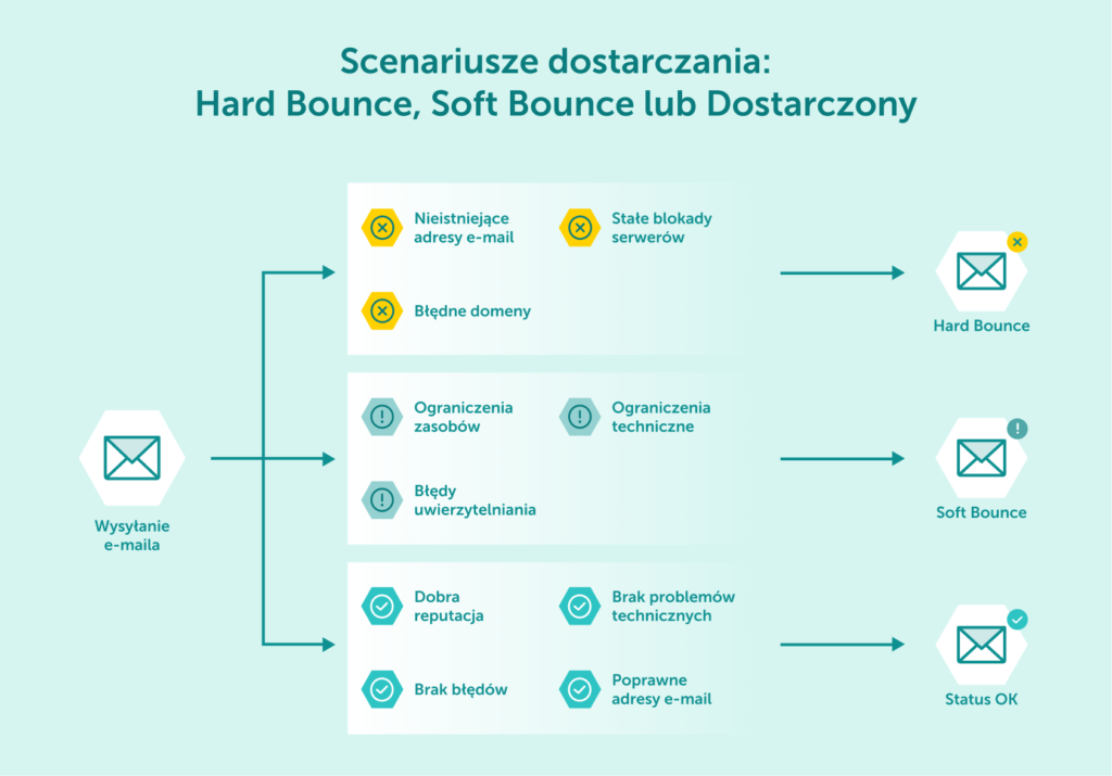 Infografika przedstawiająca przyczyny twardych odbić, takie jak nieistniejące adresy e-mail, błędne domeny i blokady serwerowe.
