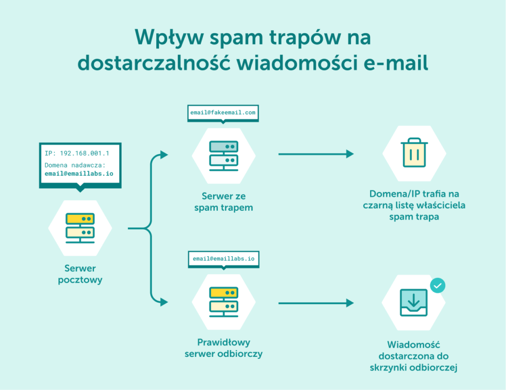 Wizualizacja skutków twardych odbić dla reputacji nadawcy i wskaźników dostarczalności wiadomości e-mail. 