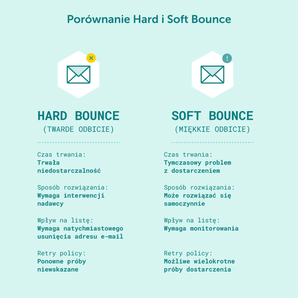 Ilustracja porównująca reakcje na twarde i miękkie odbicia wiadomości e-mail w kontekście zarządzania listą adresową. 