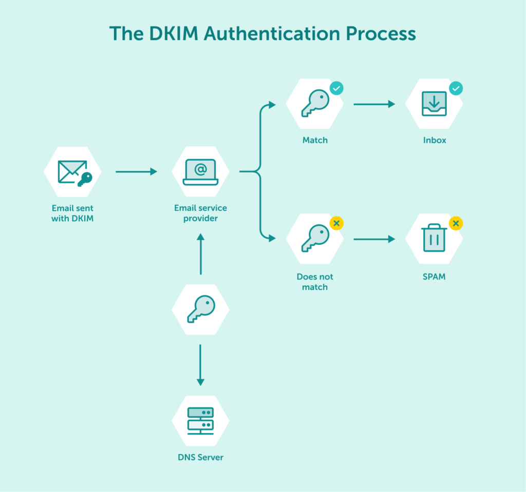 How DKIM Works?