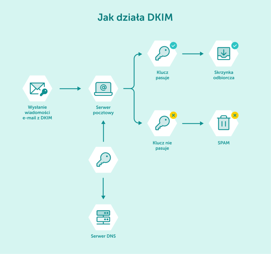 Jak Działa DKIM