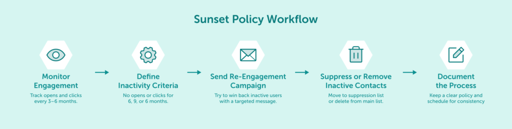 Visual workflow of a sunset policy process for removing inactive email subscribers.